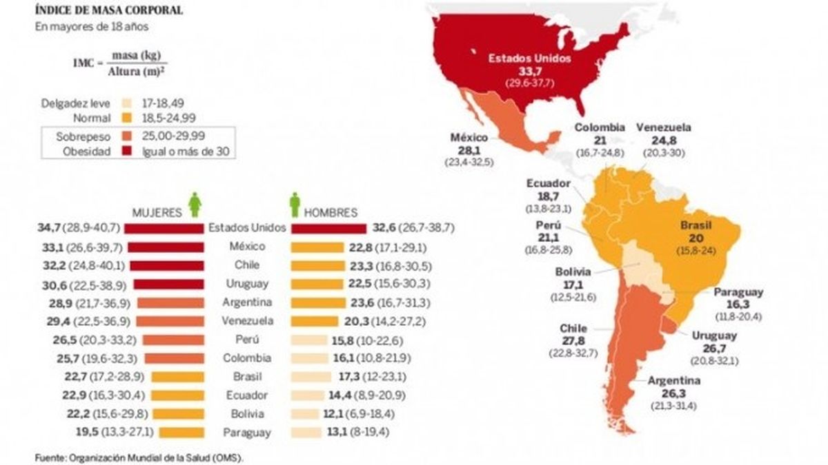 Mapa de la obesidad en América Latina Argentina en alerta naranja