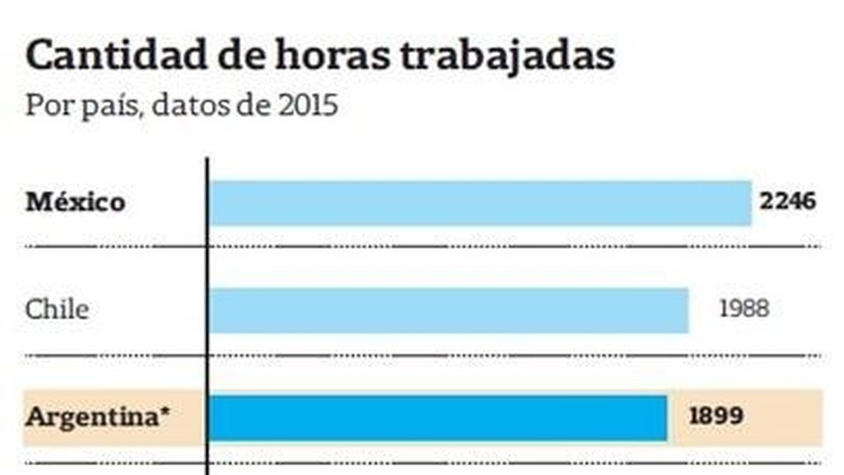 Argentina En El Tercer Puesto De Los Países Del Mundo Donde Se Trabaja Más Horas 0262