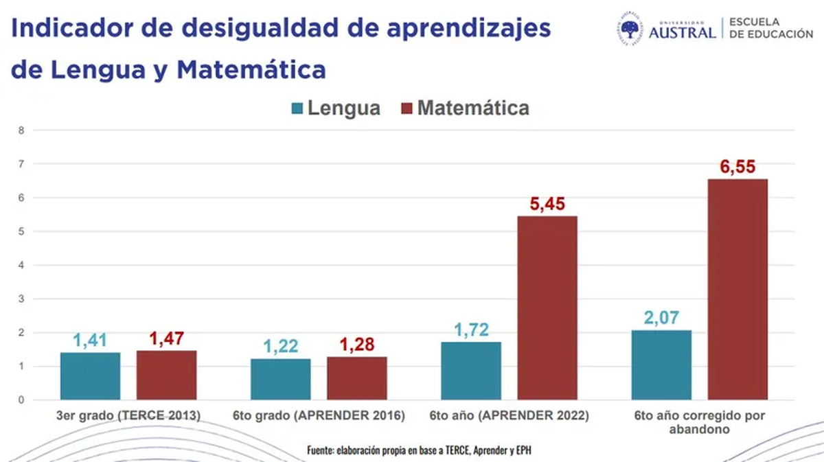 Brecha educativa: los estudiantes más vulnerables obtienen peores resultados en Lengua y Matemática. (Foto: C5N)  