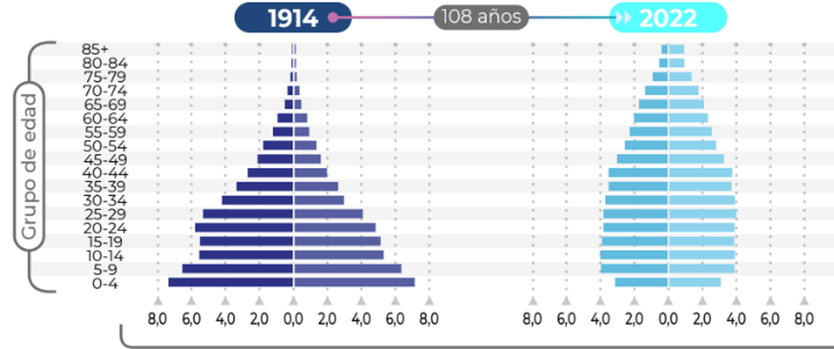 Distribución población Argentina vs. población en barrios populares para el año 2022, Informe “Mortalidad en Barrios Populares”- CISUR.