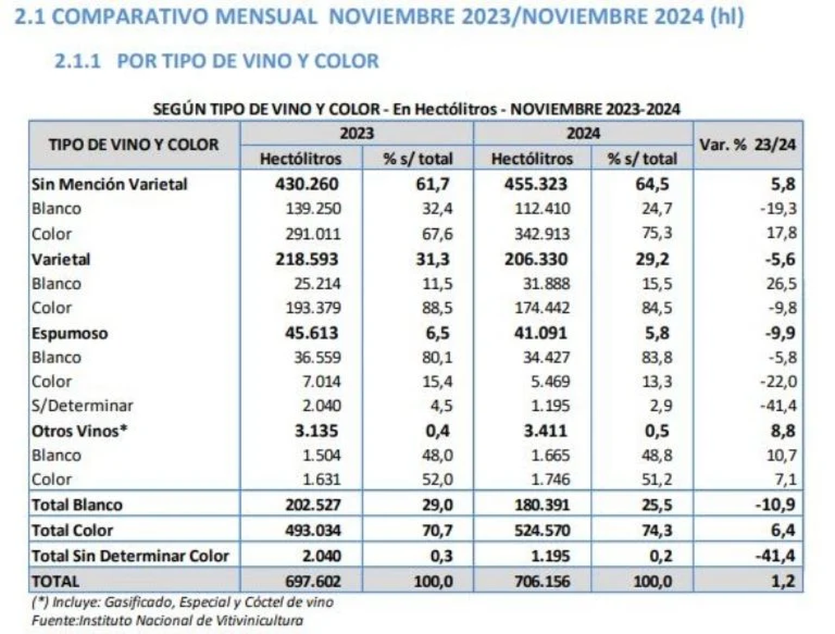 La comercialización de vino en noviembre de 2024. Cuadro: INV La comercialización de vino en noviembre de 2024. Cuadro: INV