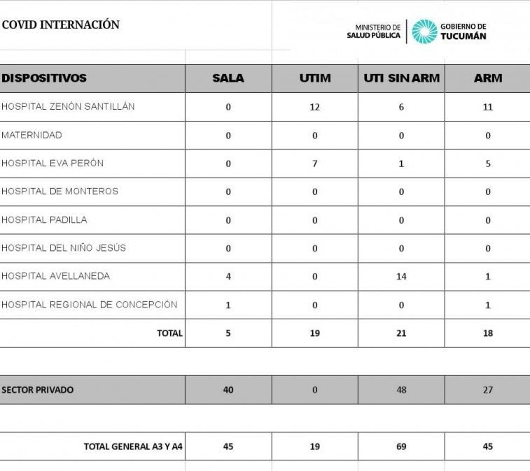 Datos sobre Covid-19 en Tucum&aacute;n.