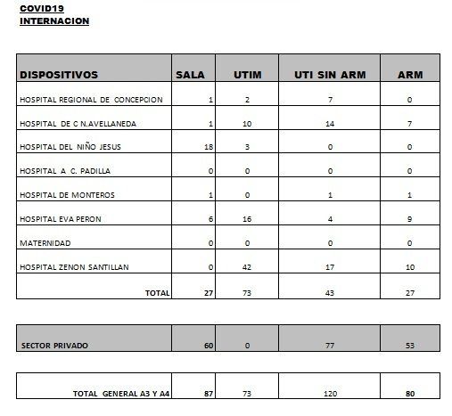 Datos sobre Covid-19 en la provincia.&nbsp;