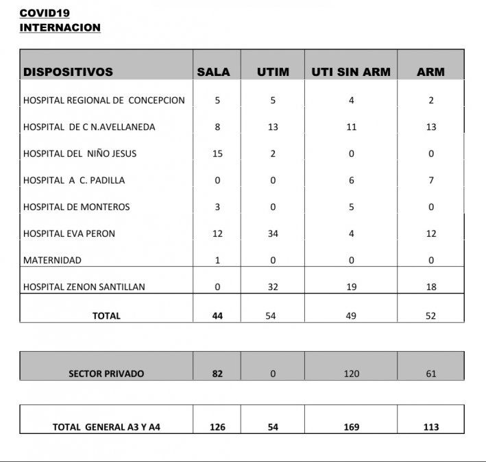 Datos sobre Covid-19 brindados por el Ministerio de Salud P&uacute;blica.&nbsp;