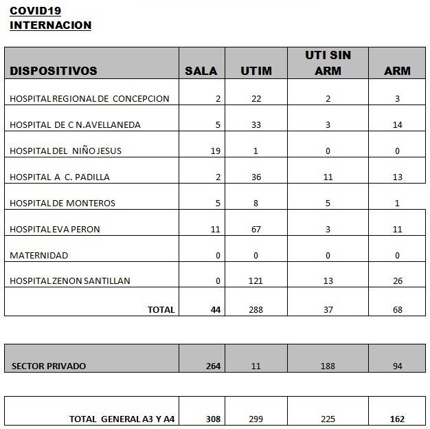 Coronavirus en Tucumán: se registraron 727 nuevos casos.