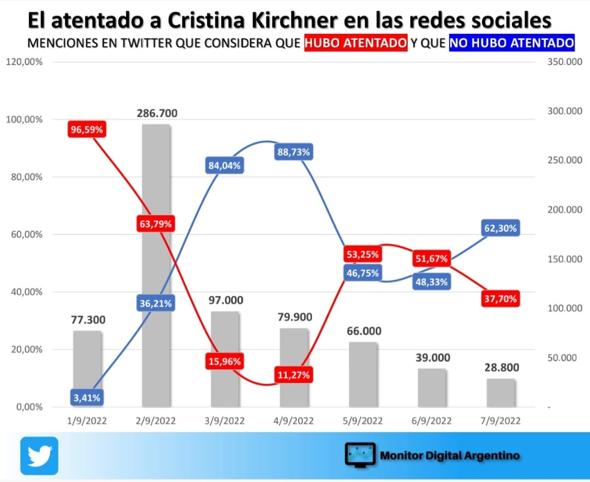 El atentado a Cristina en redes sociales.