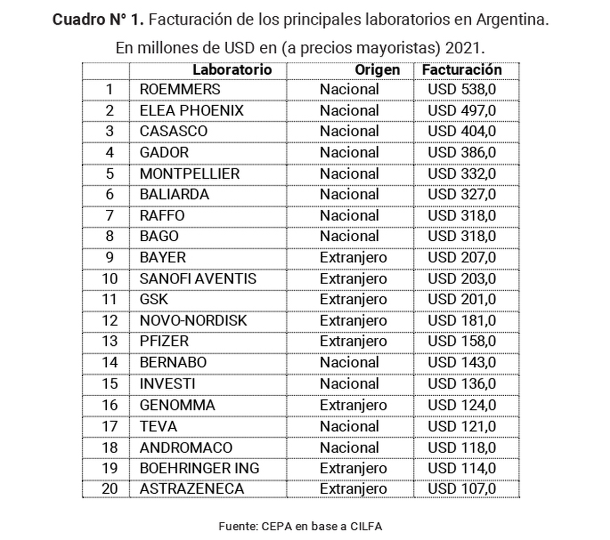 Facturación de los principales laboratorios en Argentina. En dólares a precios mayoristas en 2021.