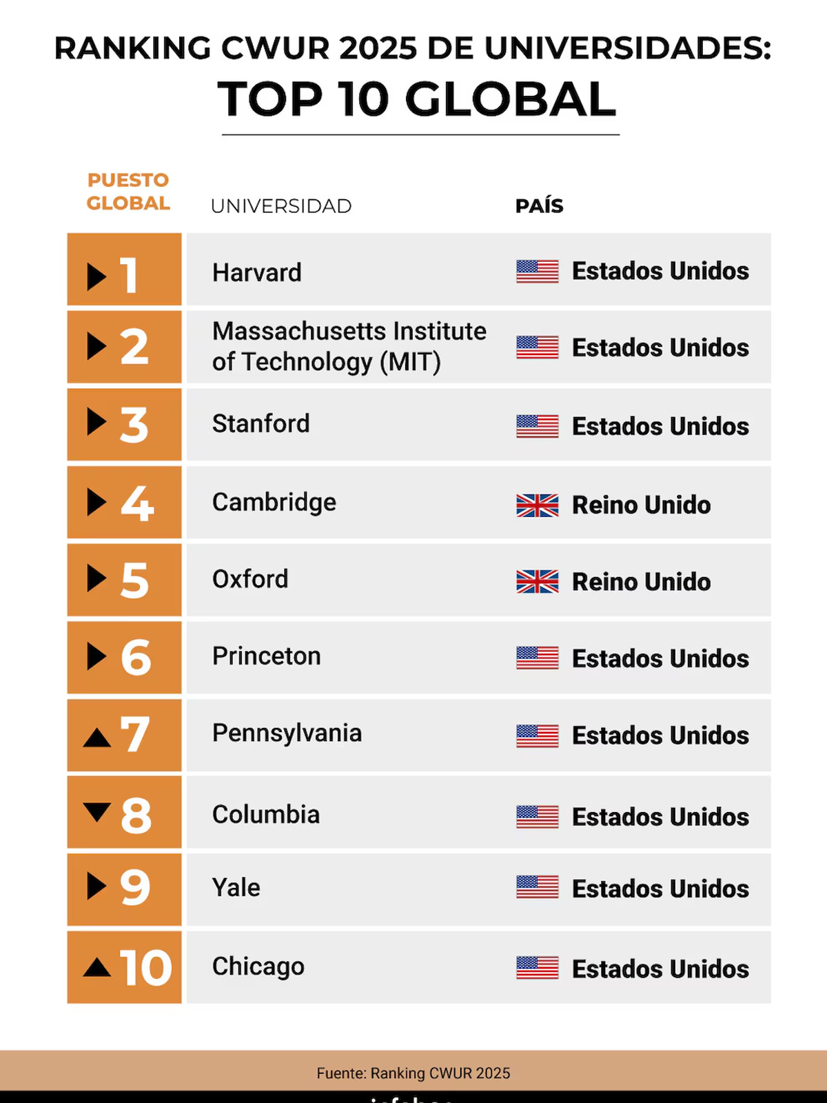 Harvard, en el ojo de la tormenta por los recortes que impulsó el gobierno de Donald Trump, es la mejor universidad del mundo según el ranking CWUR 2025. Foto: Infobae