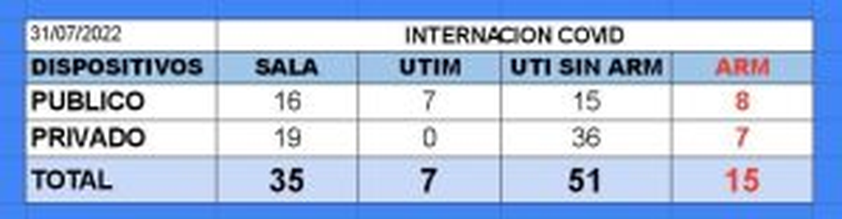 210 nuevos casos de COVID-19 en Tucumán.