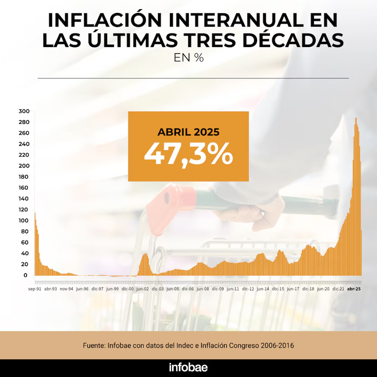 La inflaci&oacute;n de interanual de abril pasado y la de los &uacute;ltimos 30 a&ntilde;os.&nbsp;