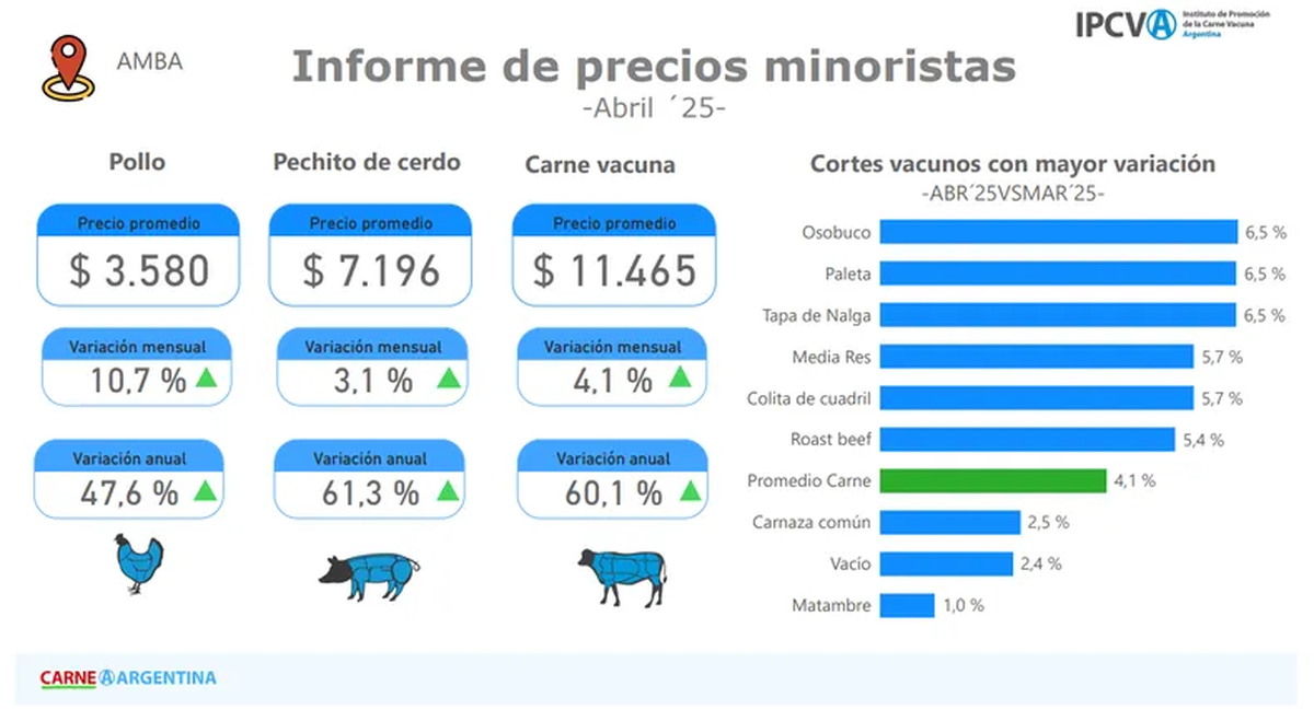 La carne aumentó un 4,1% en abril y un 24% en los primeros cuatro meses del año. Foto: C5N La carne aumentó un 4,1% en abril y un 24% en los primeros cuatro meses del año. Foto: C5N