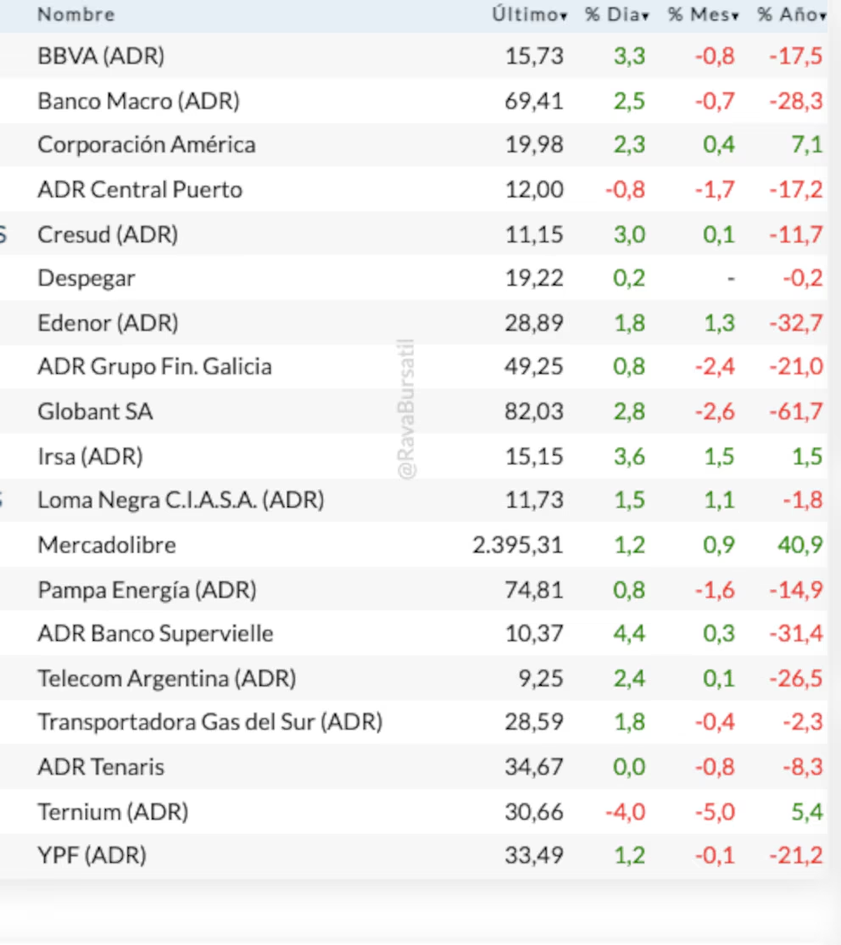 Fuente: Rava Bursátil-precios en dólares.