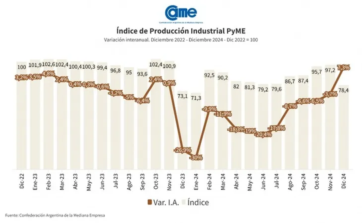 Mensualmente, la actividad de las pymes industriales registró un crecimiento del 4,3%. Foto: ámbito  