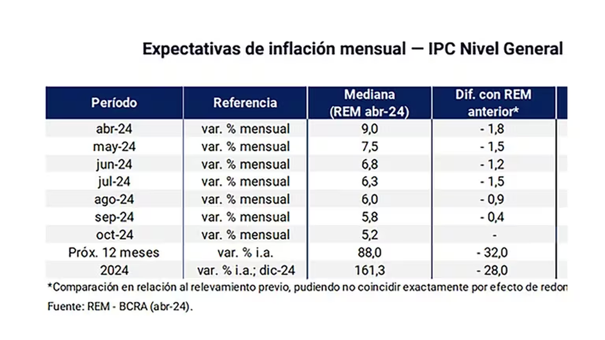 Expectativas de inflaci&oacute;n mensual del REM. (Foto: Infobae)