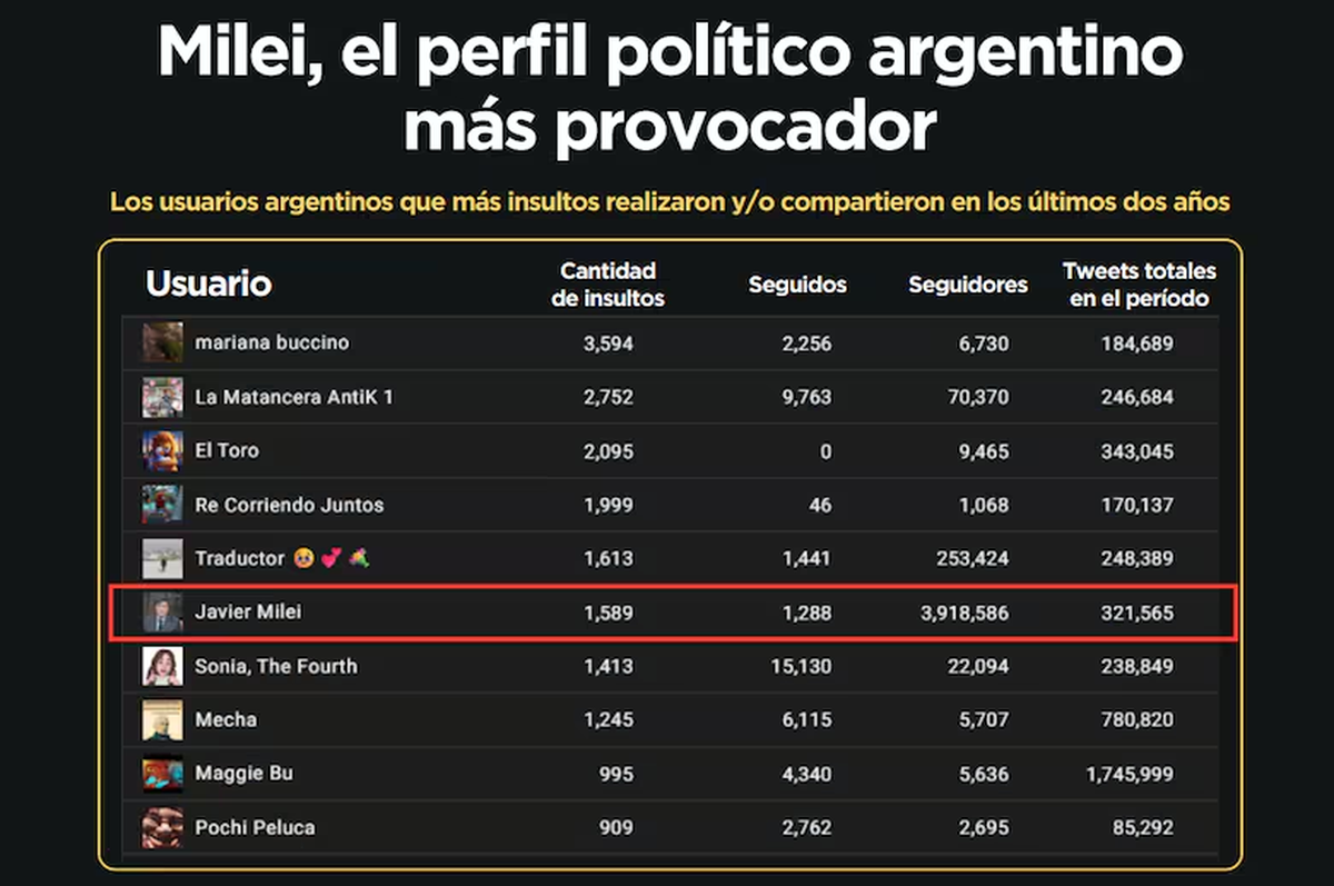 La consultora Ad Hoc identificó a Javier Milei como el perfil político argentino más provocador. Foto: TN La consultora Ad Hoc identificó a Javier Milei como el perfil político argentino más provocador. Foto: TN