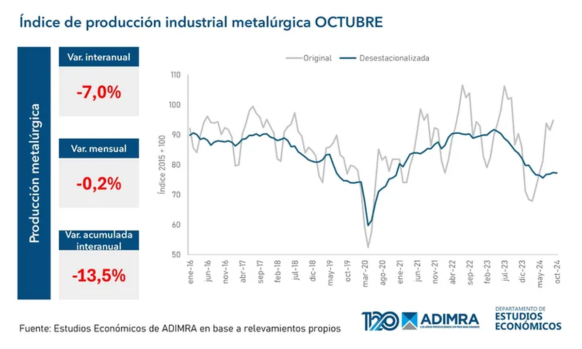 La actividad metalúrgica sigue en rojo: cayó 7% anual en octubre. La actividad metalúrgica sigue en rojo: cayó 7% anual en octubre.