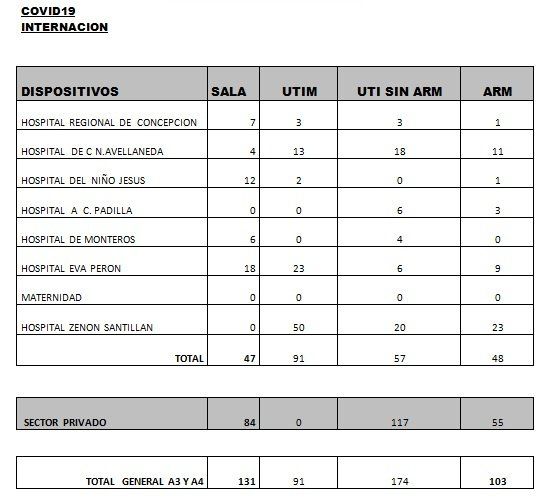 Datos sobre Covid-19 en Tucum&aacute;n.&nbsp;