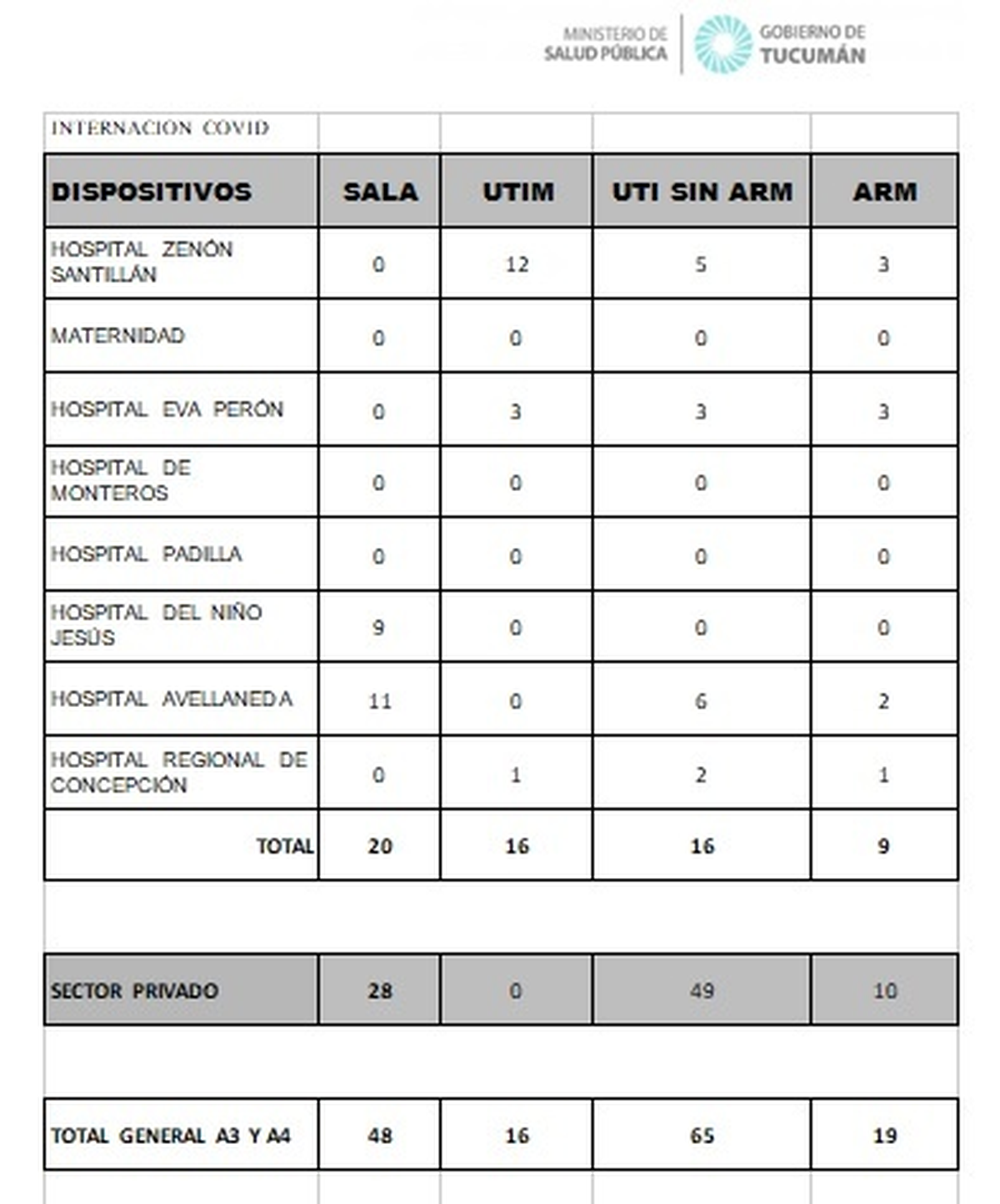 Internaciones por Covid-19 en hospitales y sanatorios de Tucum&aacute;n.&nbsp;