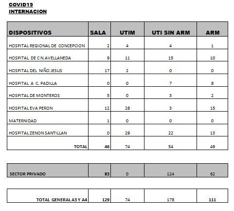 Datos sobre Covid-19 en la provincia.&nbsp;