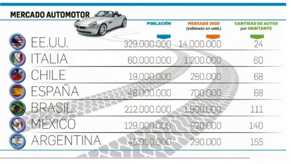 La venta de autos en Argentina cae y parece no tener fondo