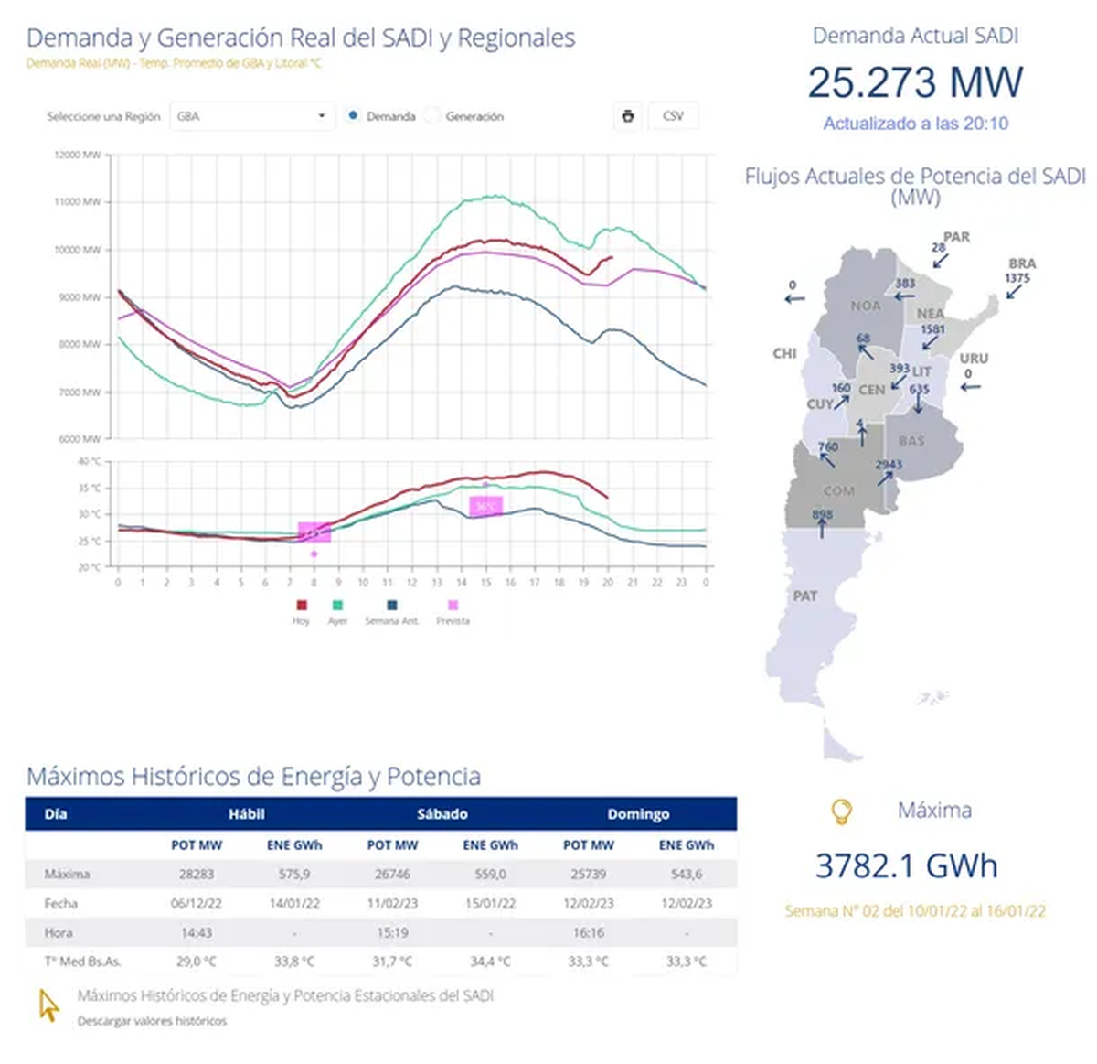 Se registró este sábado un nuevo pico histórico de demanda de energía al llegar a los 27.203 MW.