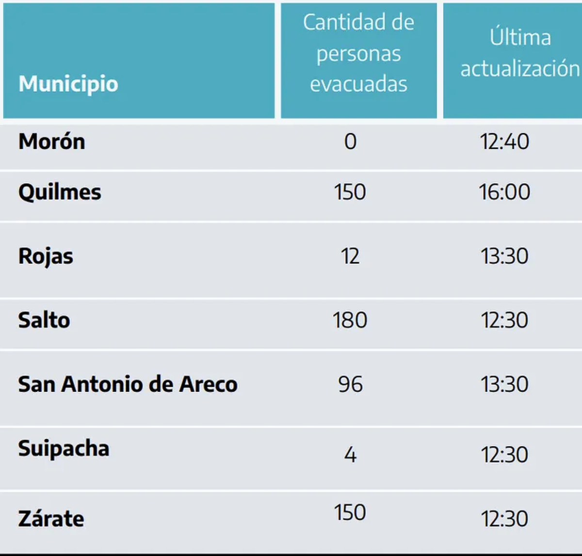 La cantidad de evacuados por municipio, según detallaron las autoridades bonaerenses. Foto: ámbito