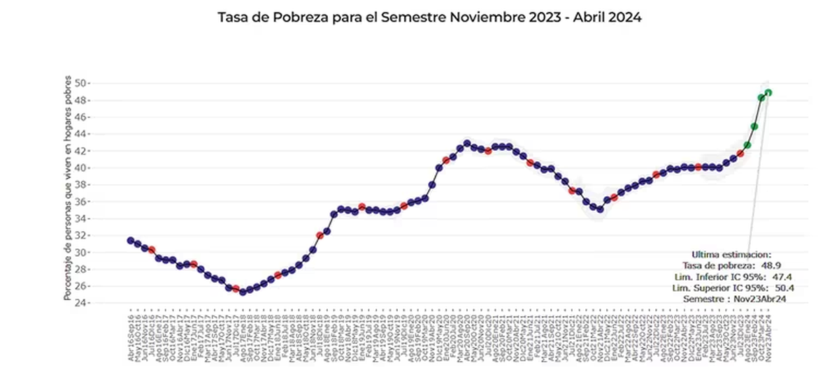 Tasa de pobreza del semestre noviembre-abril (Universidad Torcuato Di Tella) Tasa de pobreza del semestre noviembre-abril (Universidad Torcuato Di Tella)