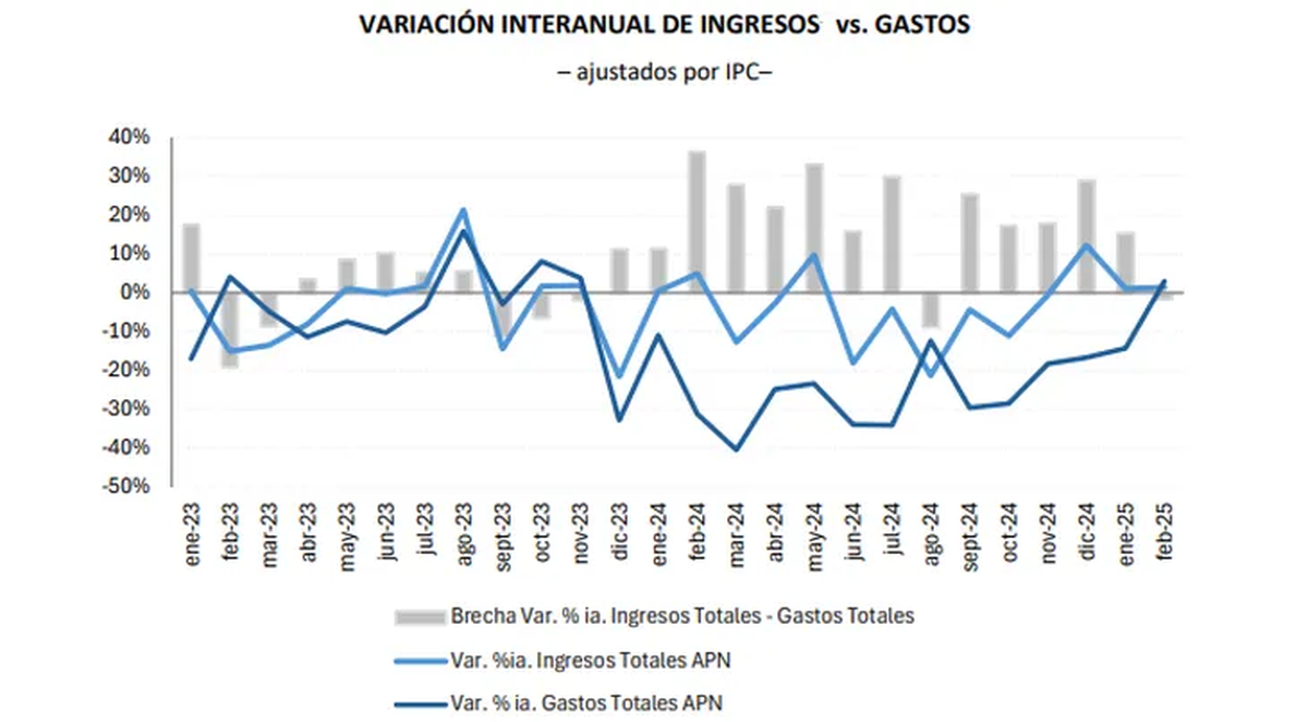 Ancla fiscal: en febrero hubo otra vez superávit, aunque preocupa el aumento del gasto. Foto: ámbito  