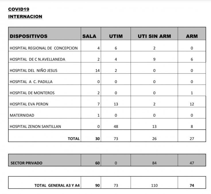 Datos sobre Covid-19 en la provincia de Tucumán.