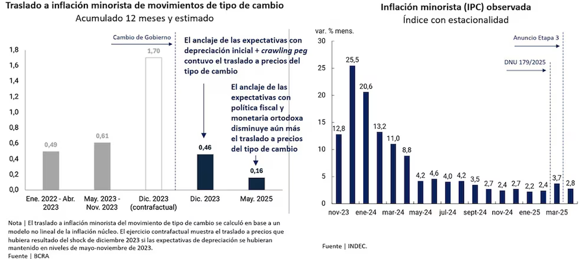 El BCRA calcul&oacute; que el traslado a precios de los &uacute;ltimos movimientos cambiarios fue el m&aacute;s bajo en a&ntilde;os (Foto Infobae)