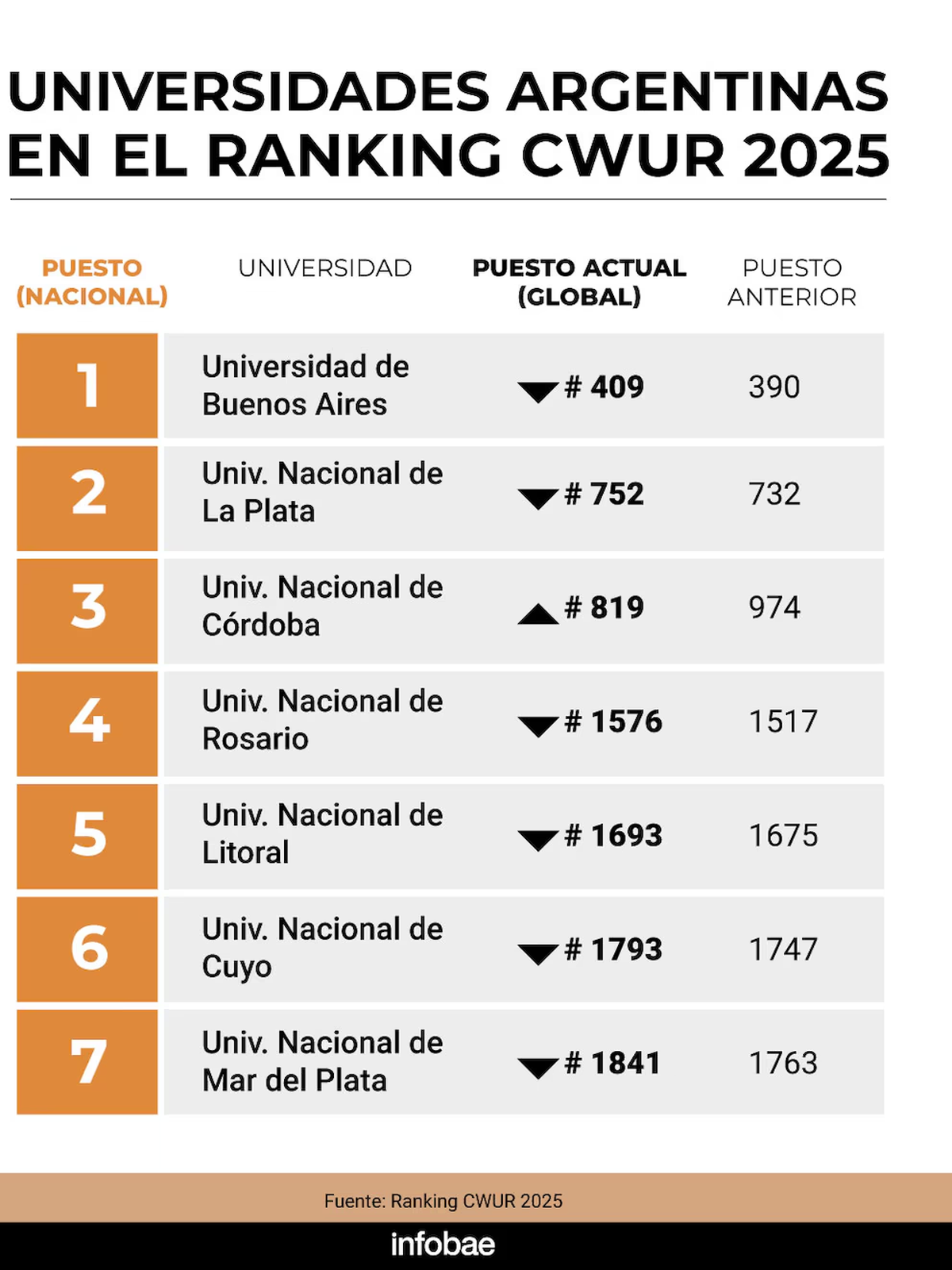 Hay 7 universidades argentinas entre las 2000 mejores del mundo según el ranking CWUR 2025. Foto: Infobae