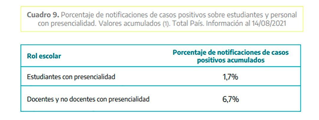 Desde el inicio de clases solo se contagi&oacute; el 1,7% de los alumnos.
