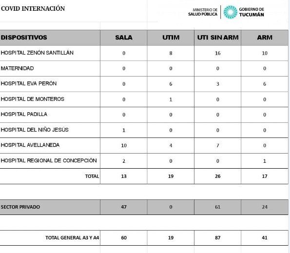 Datos sobre Covid-19 en la provincia.