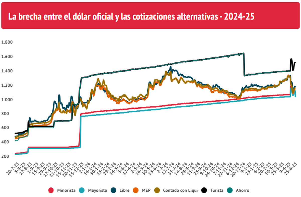El d&oacute;lar cerr&oacute; la semana en baja y la brecha cambiaria se redujo a solo 3,5 por ciento. &nbsp;