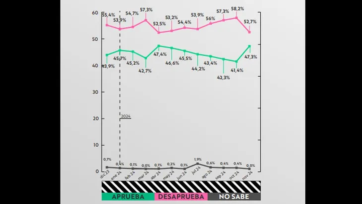 La desaprobación de la gestión del gobierno de Javier Milei. Foto: ámbito La desaprobación de la gestión del gobierno de Javier Milei. Foto: ámbito