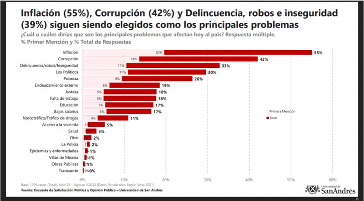 Inflaci&oacute;n, corrupci&oacute;n y delincuencia.