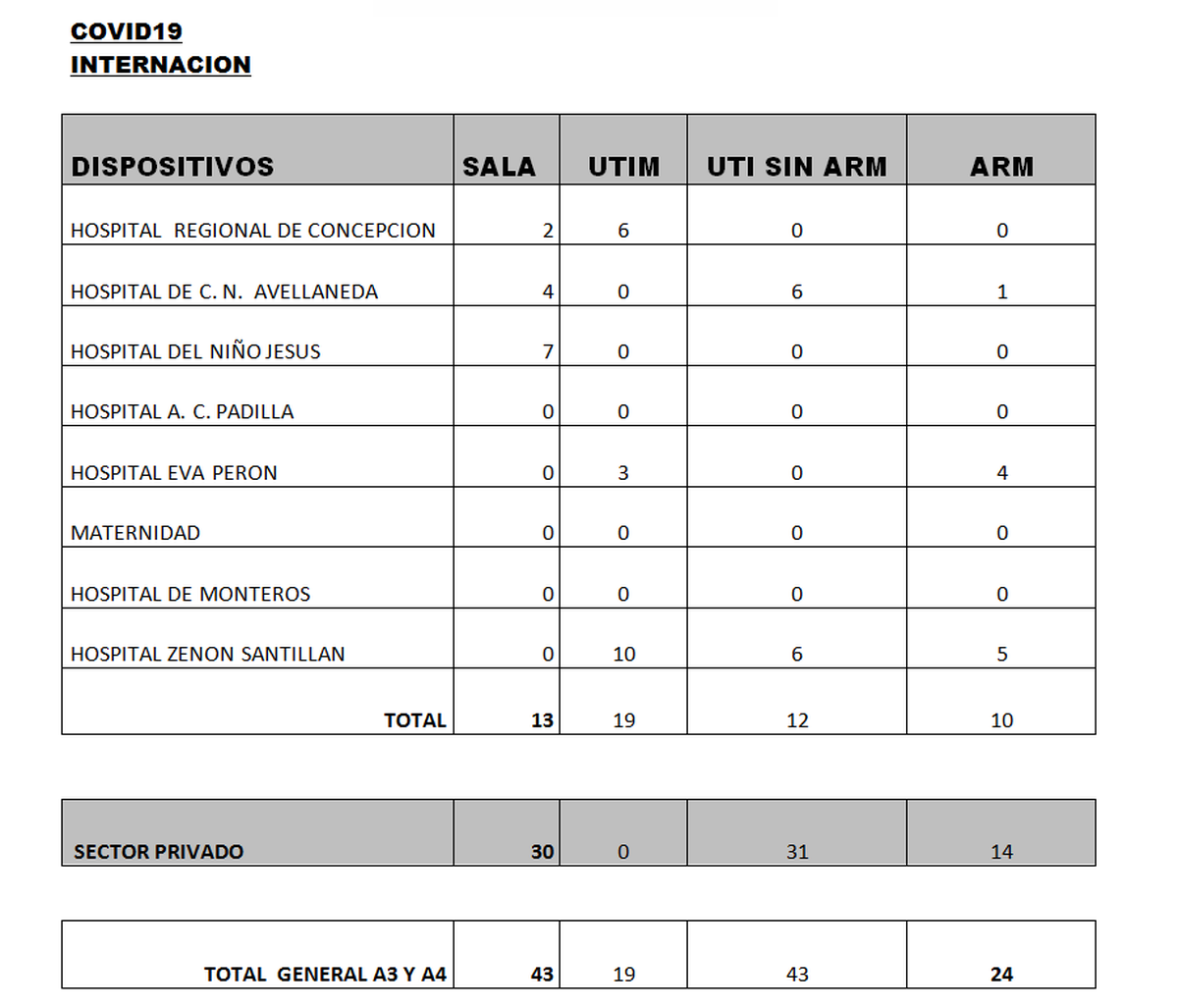 Datos del Ministerio de Salud P&uacute;blica sobre Covid-19.&nbsp;