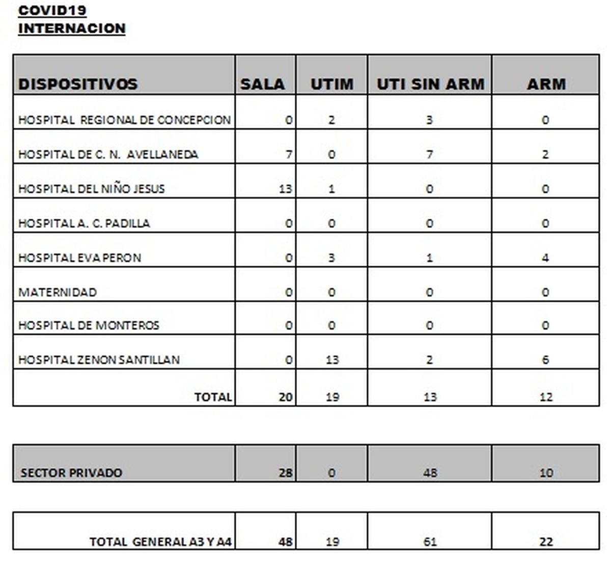 Datos del Ministerio de Salud P&uacute;blica sobre Covid-19 en Tucum&aacute;n.&nbsp;