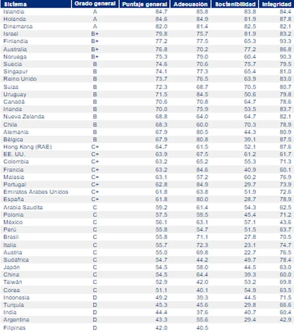 Ránking de los mejores países y peores países para jubilarse. El lugar de Argentina e Islandia. 
