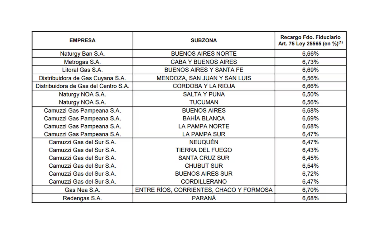 Recargo por zona fría según subzona del país (Enargas). Foto: Infobae Recargo por zona fría según subzona del país (Enargas). Foto: Infobae