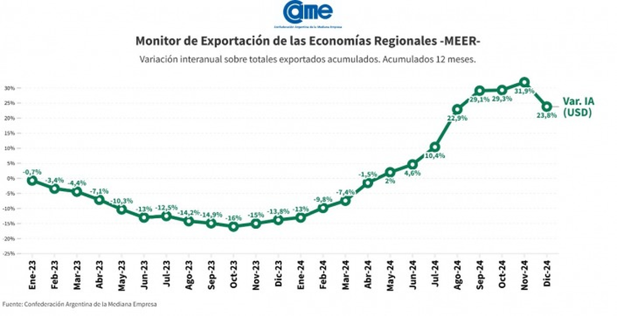 En 2024, las exportaciones de las econom&iacute;as regionales crecieron 23,8% en d&oacute;lares y 25,7% en toneladas.