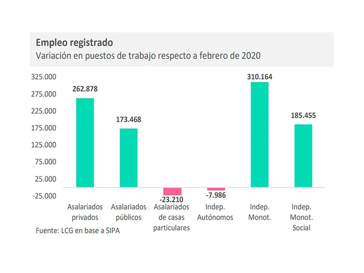 El monotributo crece como modalidad de los nuevos puestos de empleo.