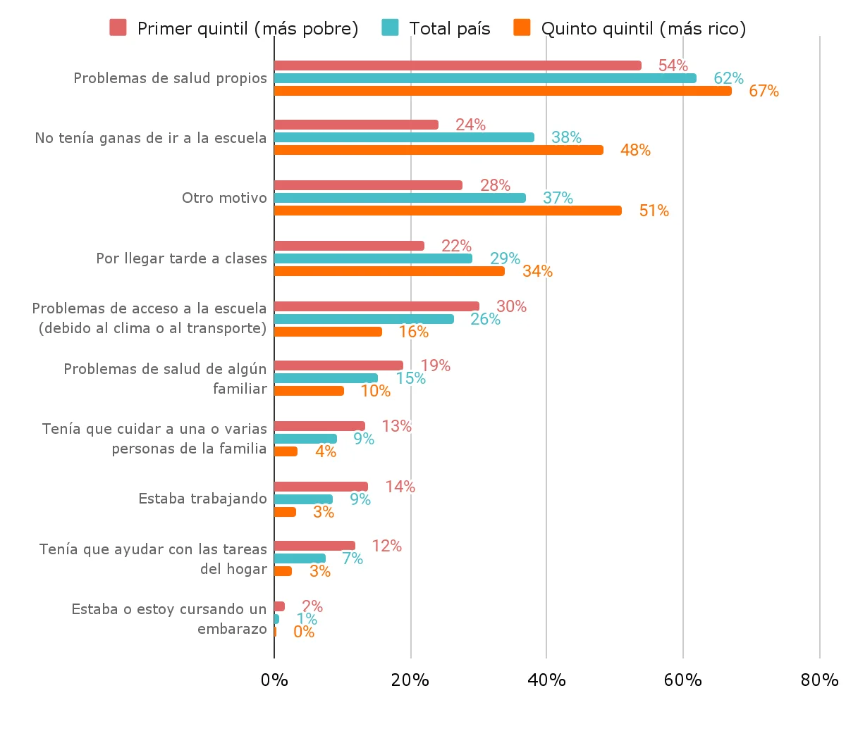 Gráfico 4. Principales motivos por los que faltaron a la escuela según los alumnos que declaran faltar (seleccionan 3). Nivel secundario. Año 2022. Argentinos por la Educación.