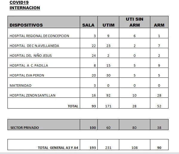 Salud report&oacute; los n&uacute;meros del covid en Tucum&aacute;n.