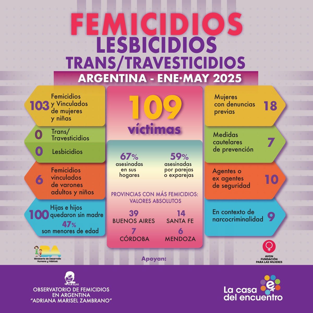 Violencia de género: en Argentina se registraron 109 victimas en 5 meses.