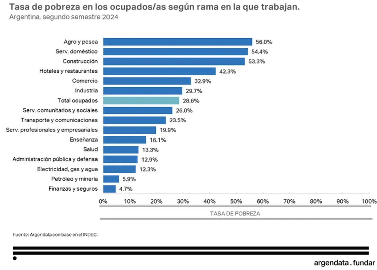 El fenómeno de trabajadores pobres se acrecentó en los últimos años. Foto: ámbito El fenómeno de trabajadores pobres se acrecentó en los últimos años. Foto: ámbito