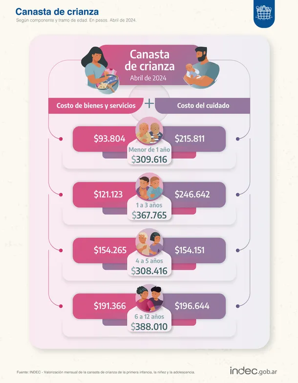 Canasta Crianza: cuánto costó criar a un bebé en abril 2024. (Foto: ámbito)