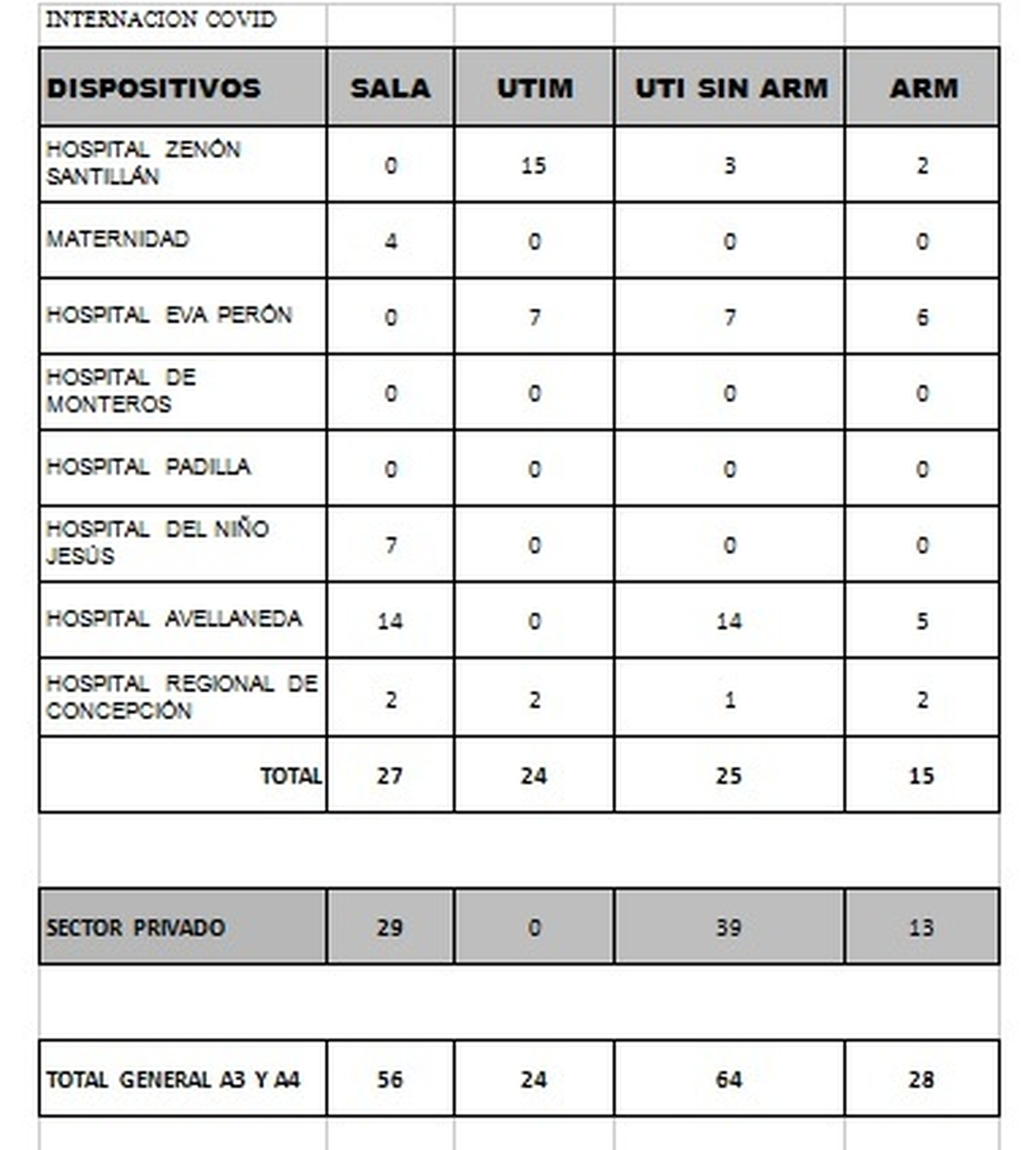 Pacientes con Covid-19 internados en el sector p&uacute;blico y privado de Tucum&aacute;n.&nbsp;