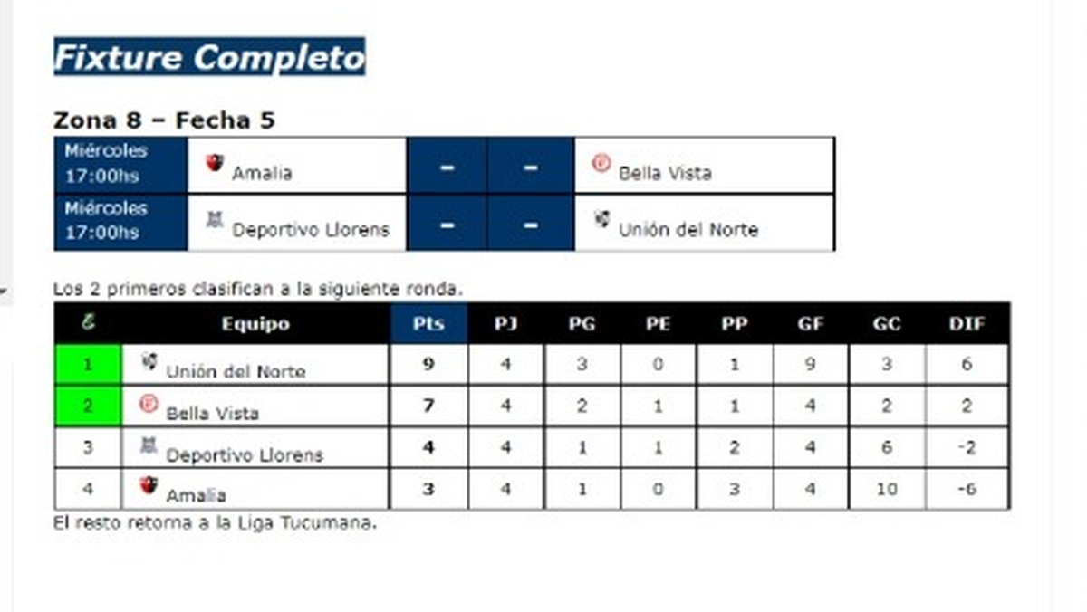 Uni&oacute;n del Norte es el puntero de la Zona. Foto: F&uacute;tbol Pasi&oacute;n Tucum&aacute;n