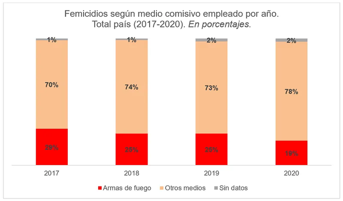 Fuente:&nbsp;Registro Nacional de Femicidios de la Justicia Argentina (RNFJA)